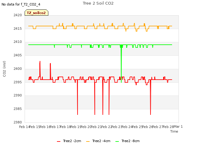 plot of Tree 2 Soil CO2