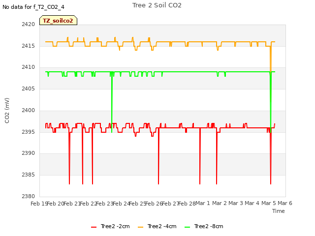 plot of Tree 2 Soil CO2