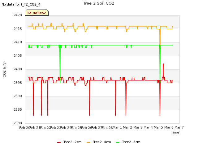 plot of Tree 2 Soil CO2