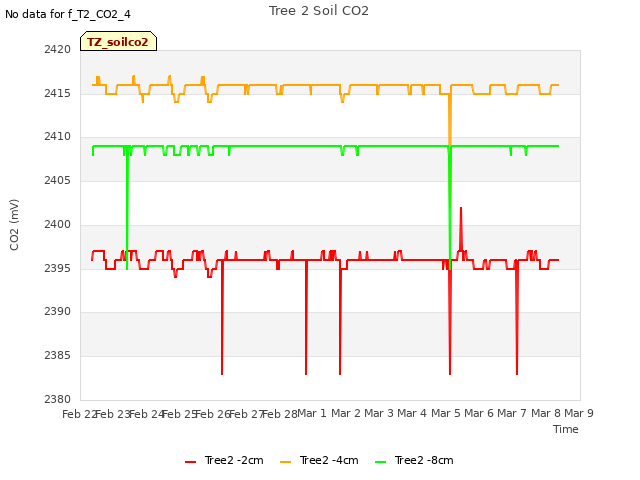 plot of Tree 2 Soil CO2