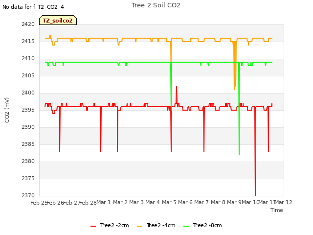 plot of Tree 2 Soil CO2