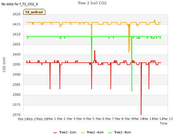 plot of Tree 2 Soil CO2