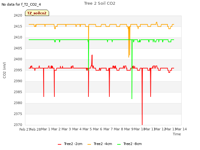 plot of Tree 2 Soil CO2