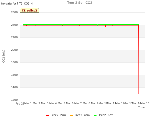 plot of Tree 2 Soil CO2