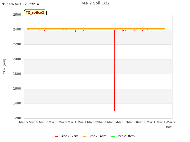 plot of Tree 2 Soil CO2