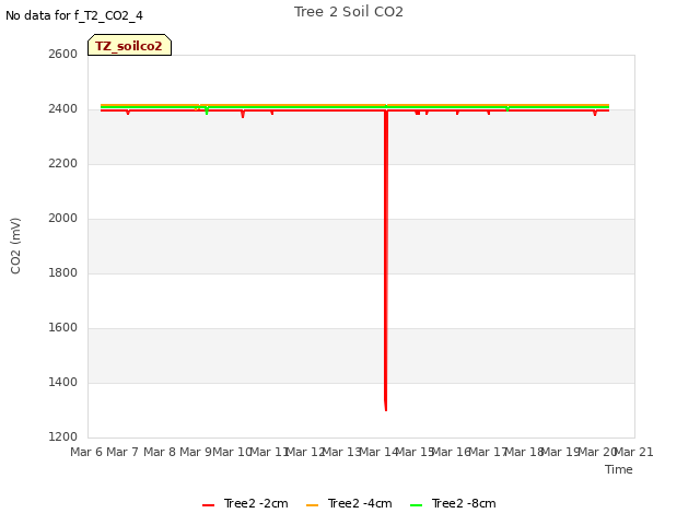 plot of Tree 2 Soil CO2