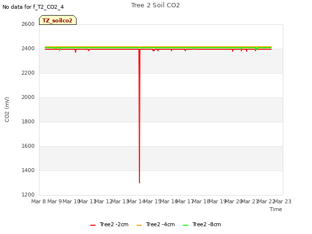 plot of Tree 2 Soil CO2