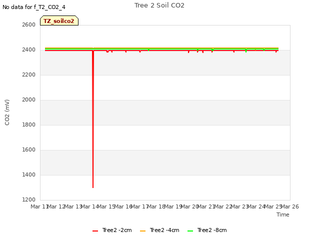 plot of Tree 2 Soil CO2