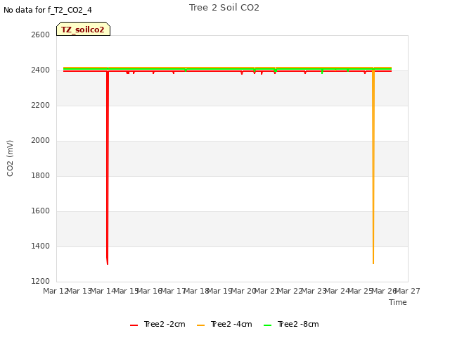 plot of Tree 2 Soil CO2
