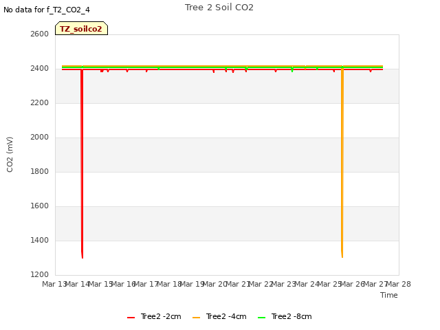 plot of Tree 2 Soil CO2