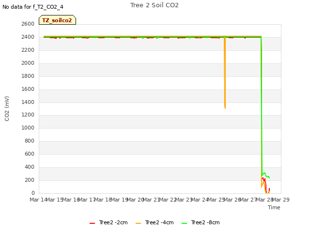 plot of Tree 2 Soil CO2