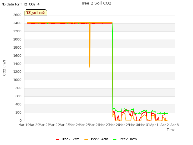 plot of Tree 2 Soil CO2