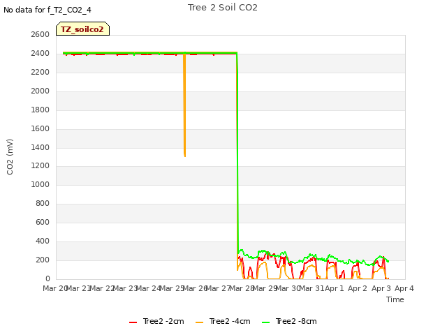 plot of Tree 2 Soil CO2