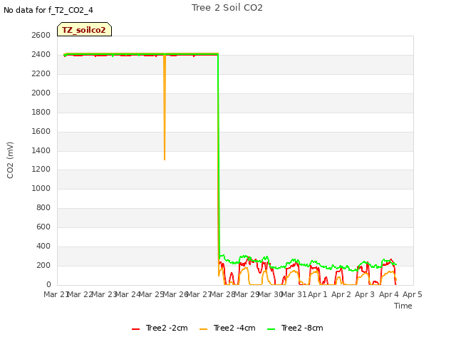 plot of Tree 2 Soil CO2