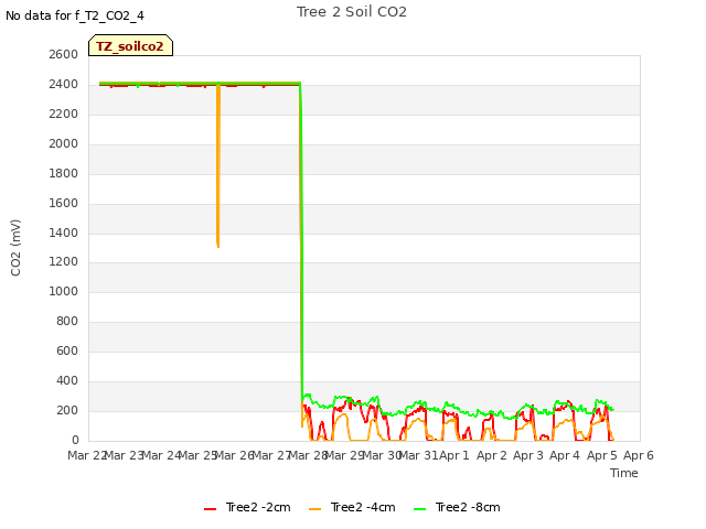 plot of Tree 2 Soil CO2