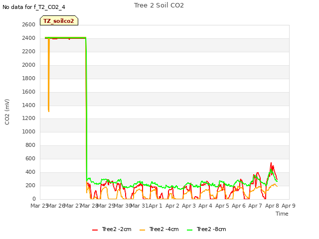 plot of Tree 2 Soil CO2