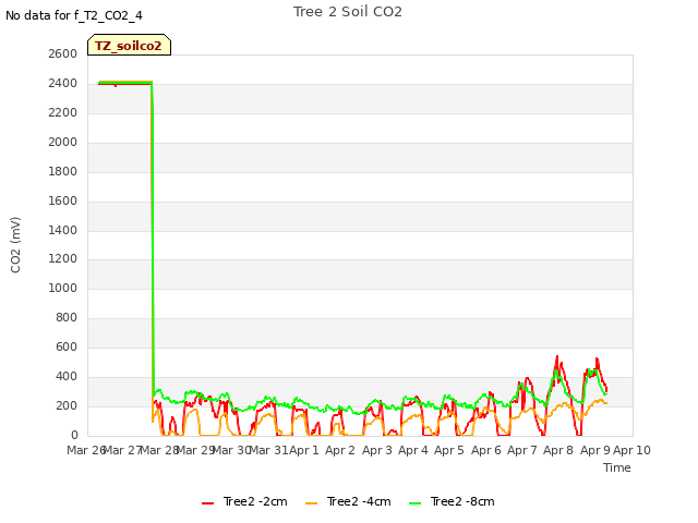 plot of Tree 2 Soil CO2