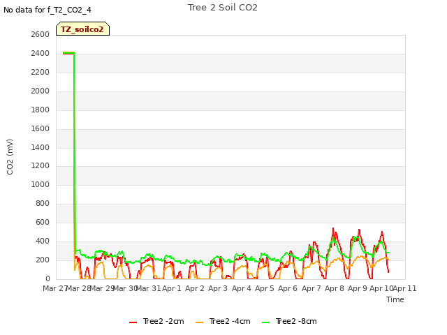 plot of Tree 2 Soil CO2