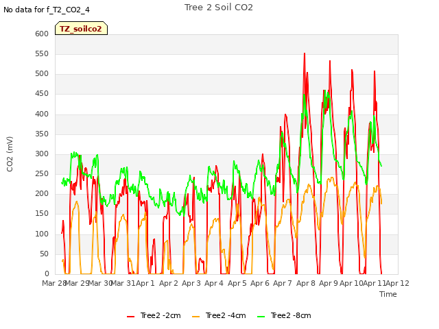 plot of Tree 2 Soil CO2