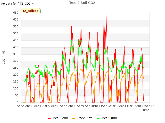 plot of Tree 2 Soil CO2