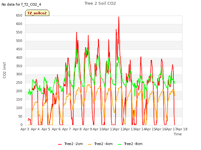 plot of Tree 2 Soil CO2