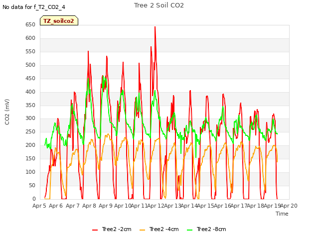 plot of Tree 2 Soil CO2