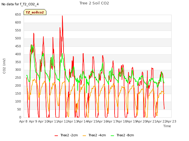 plot of Tree 2 Soil CO2