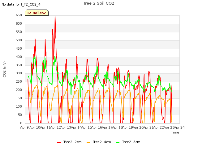 plot of Tree 2 Soil CO2