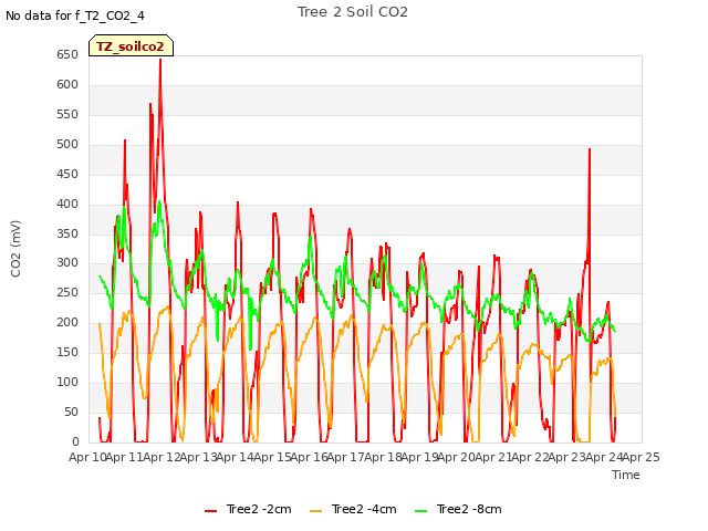 plot of Tree 2 Soil CO2