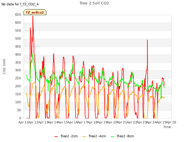 plot of Tree 2 Soil CO2