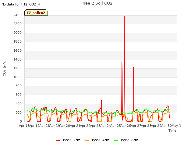 plot of Tree 2 Soil CO2