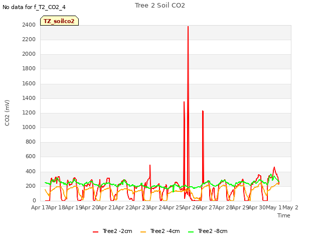 plot of Tree 2 Soil CO2