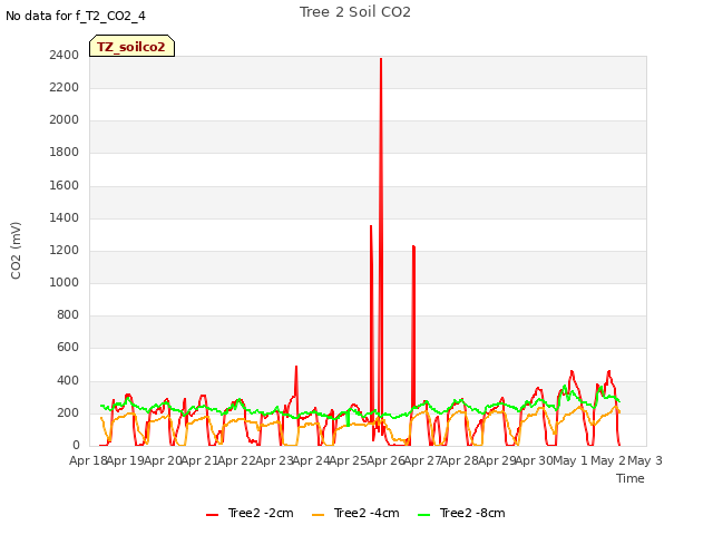 plot of Tree 2 Soil CO2