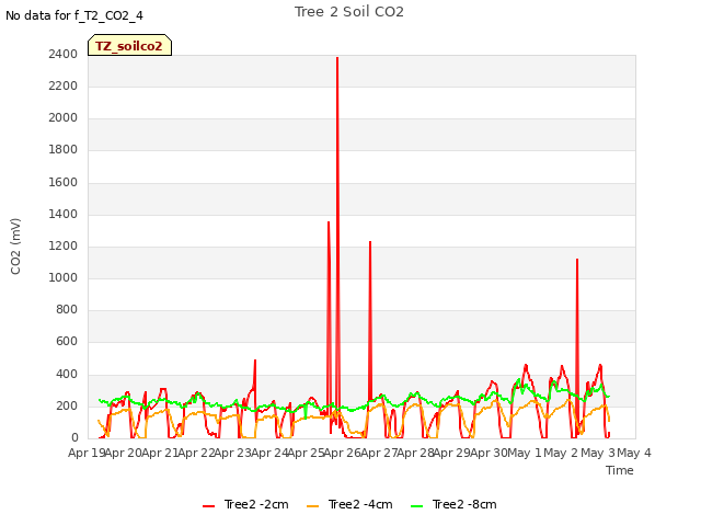 plot of Tree 2 Soil CO2