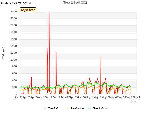 plot of Tree 2 Soil CO2