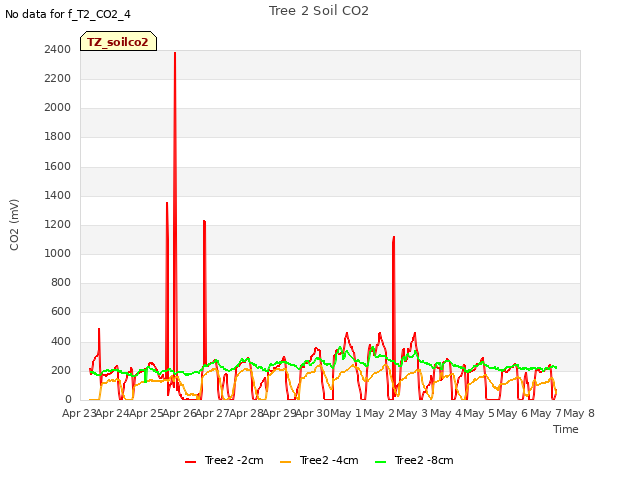 plot of Tree 2 Soil CO2