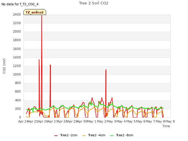 plot of Tree 2 Soil CO2