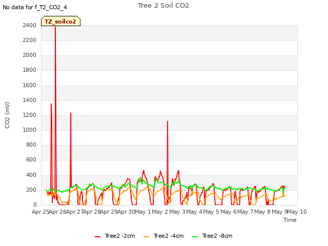 plot of Tree 2 Soil CO2