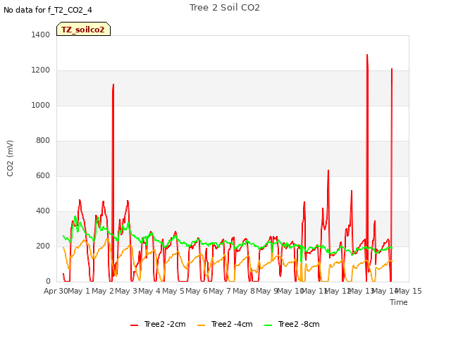 plot of Tree 2 Soil CO2