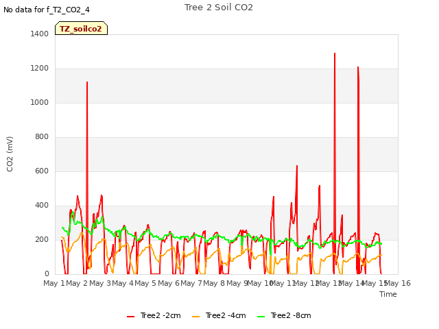 plot of Tree 2 Soil CO2