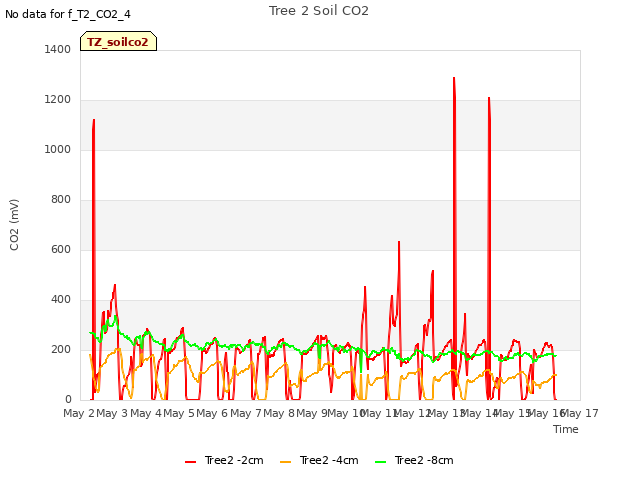 plot of Tree 2 Soil CO2