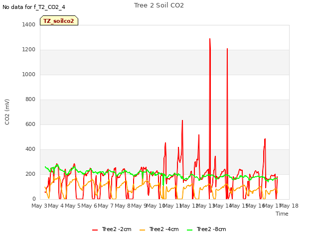 plot of Tree 2 Soil CO2