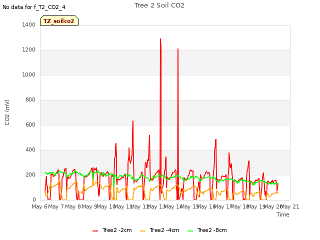 plot of Tree 2 Soil CO2