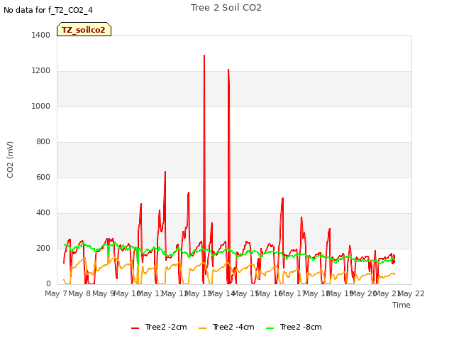 plot of Tree 2 Soil CO2