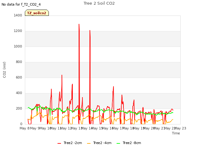 plot of Tree 2 Soil CO2