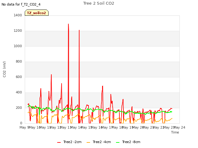 plot of Tree 2 Soil CO2