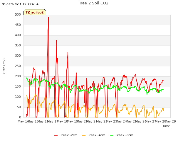 plot of Tree 2 Soil CO2