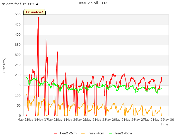 plot of Tree 2 Soil CO2