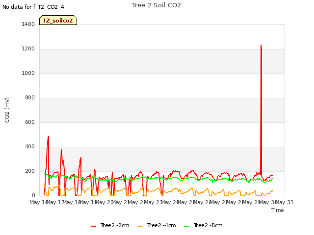 plot of Tree 2 Soil CO2