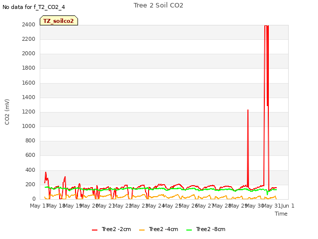 plot of Tree 2 Soil CO2